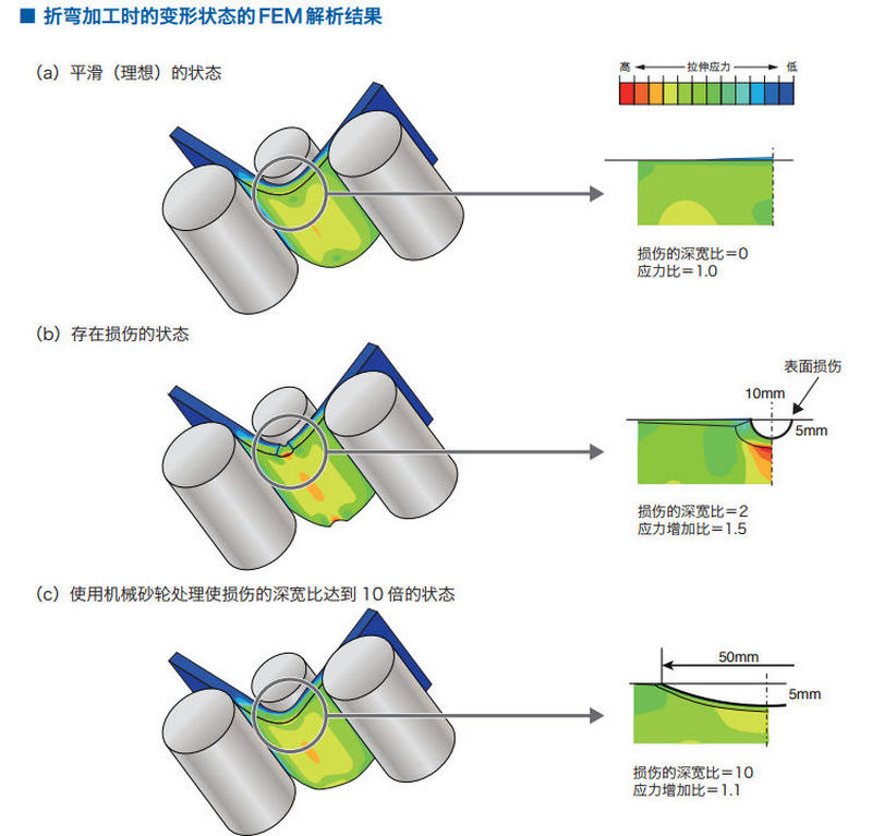 折彎加工的變形狀態